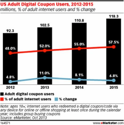 Going Viral with the Rapid Growth Digital Coupons
