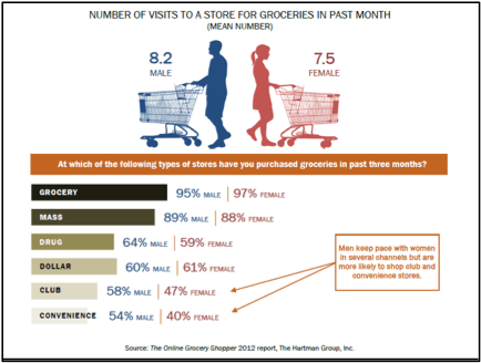 Man-influencers:  Emergence of the Male Supermarket Shopper