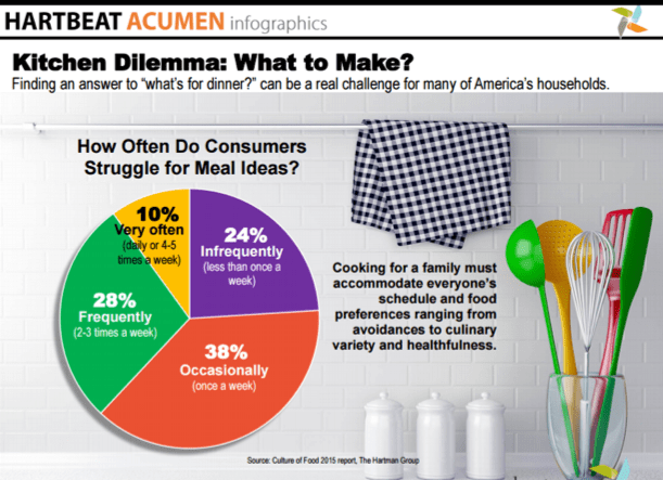 Meal Inspiration: Over 60% of Home Cooks Need Help